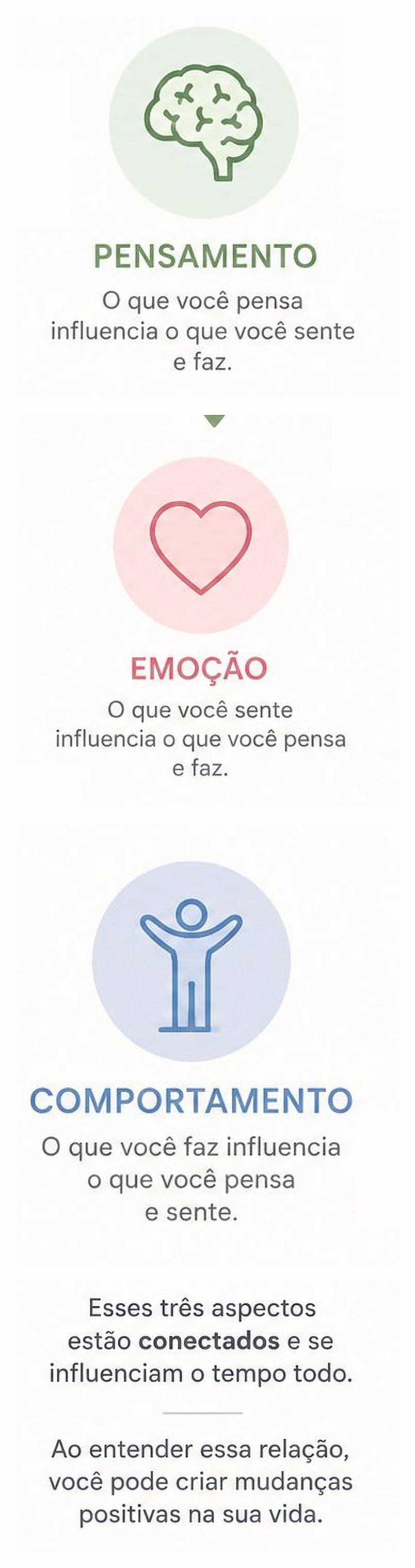Diagrama da Terapia Cognitivo-Comportamental: pensamento, emoção e comportamento se influenciam mutuamente